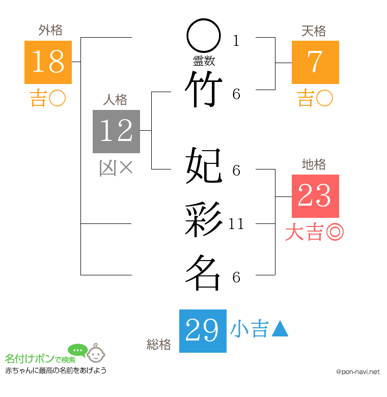 竹 妃彩名さんの姓名判断結果