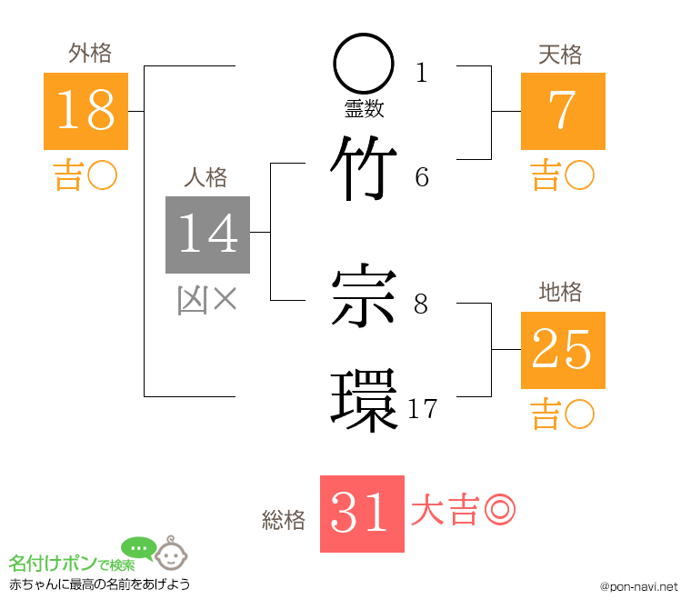 竹 宗環さんの姓名判断結果