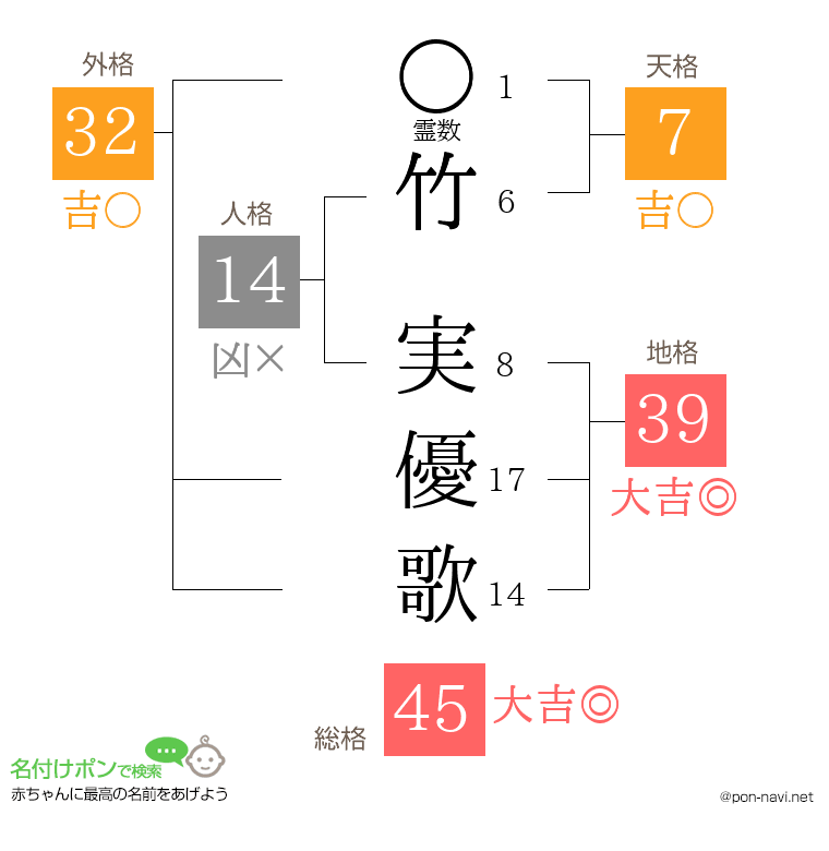 竹 実優歌さんの姓名判断結果