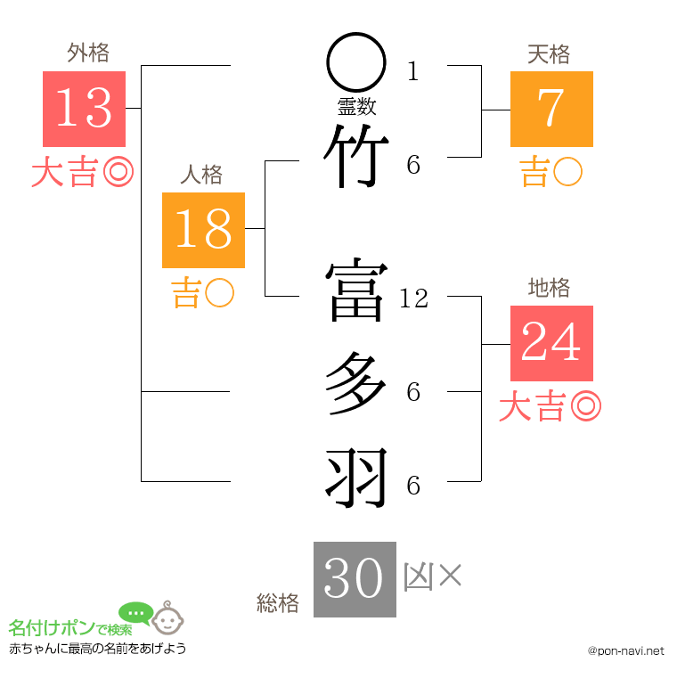 竹 富多羽さんの姓名判断結果
