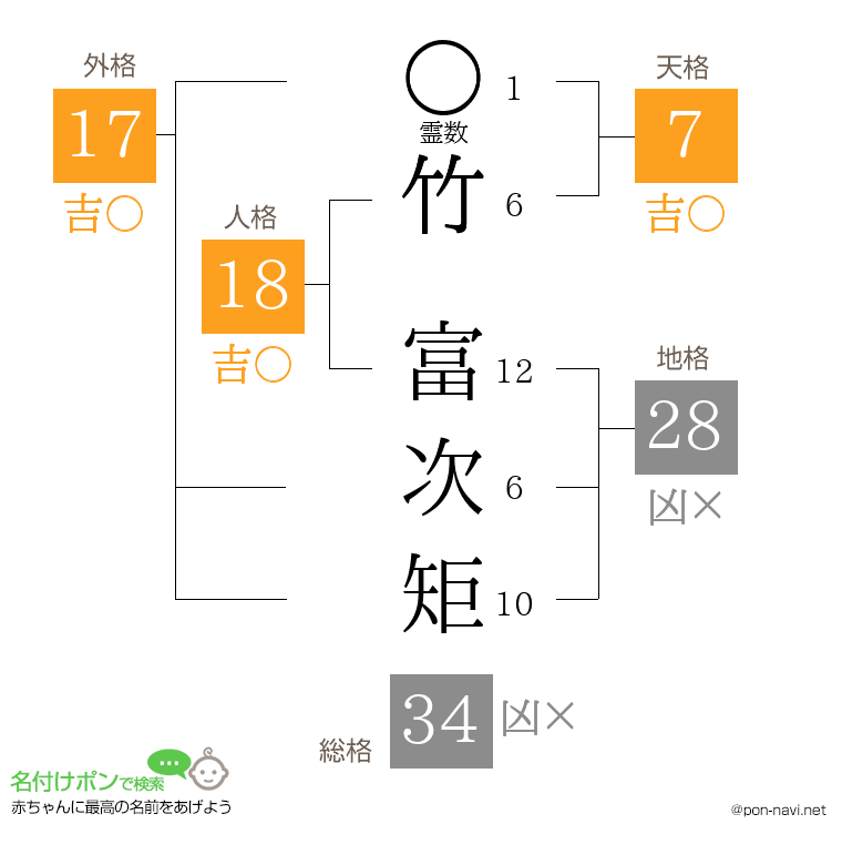 竹 富次矩さんの姓名判断結果