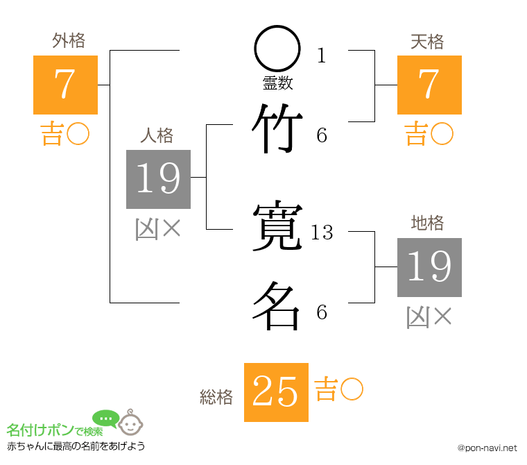 竹 寛名さんの姓名判断結果
