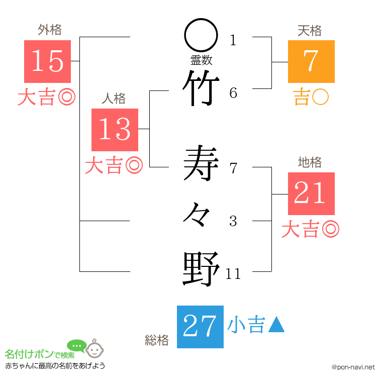 竹 寿々野さんの姓名判断結果