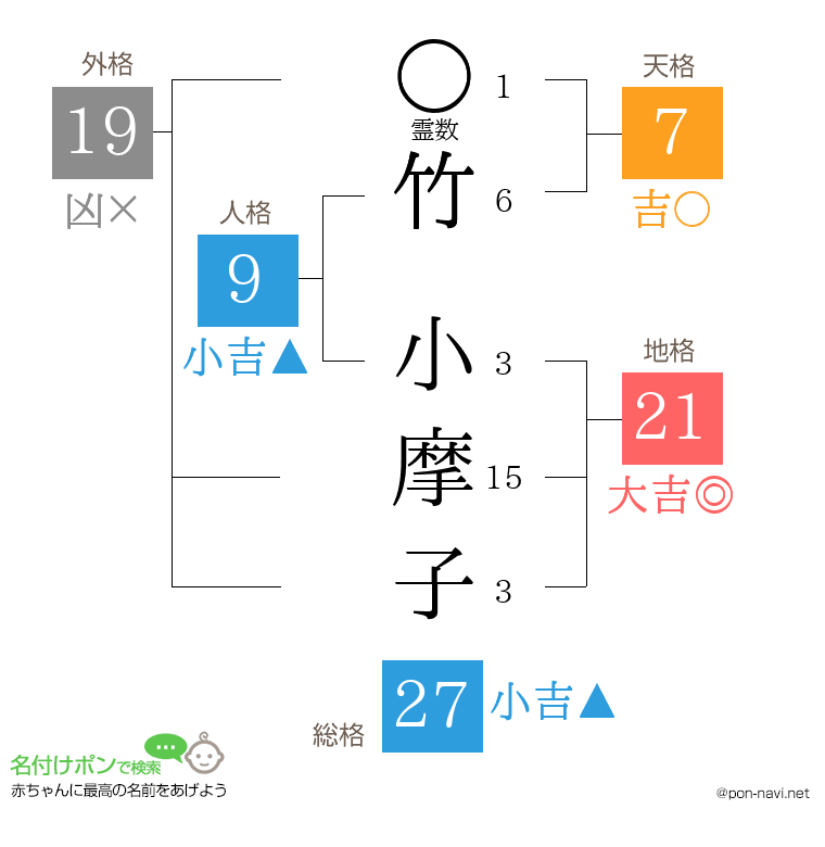 竹 小摩子さんの姓名判断結果