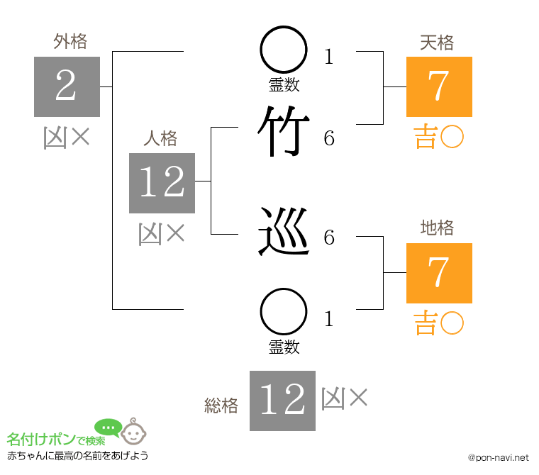 竹 巡さんの姓名判断結果