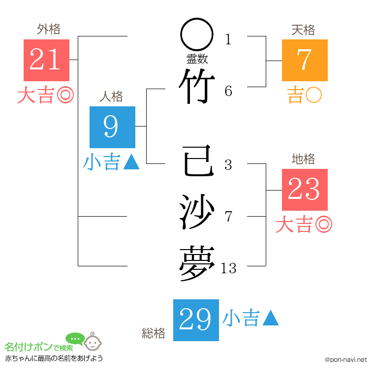 竹 已沙夢さんの姓名判断結果
