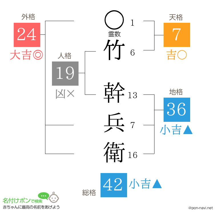 竹 幹兵衛さんの姓名判断結果