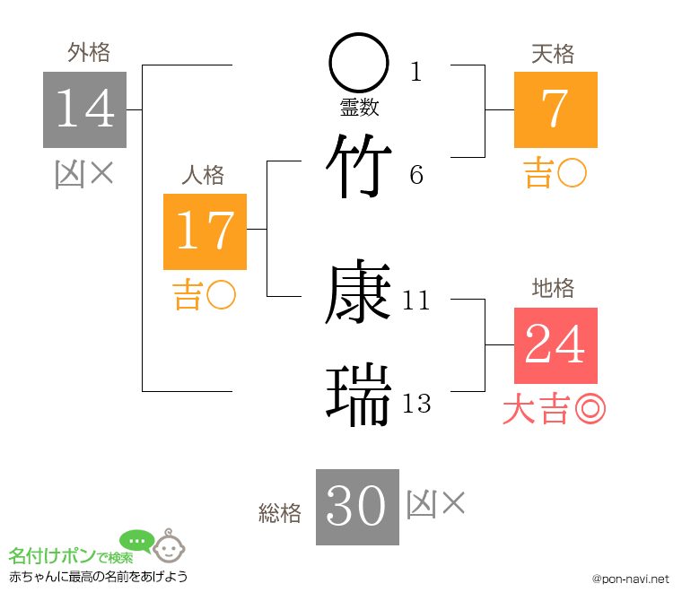 竹 康瑞さんの姓名判断結果