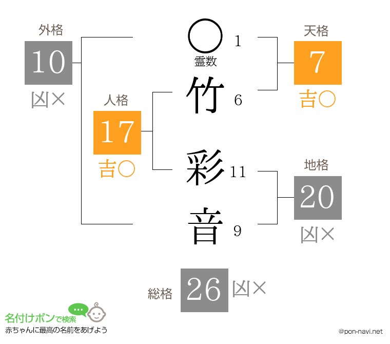 竹 彩音さんの姓名判断結果