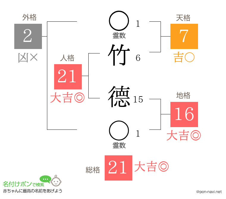 竹 德さんの姓名判断結果