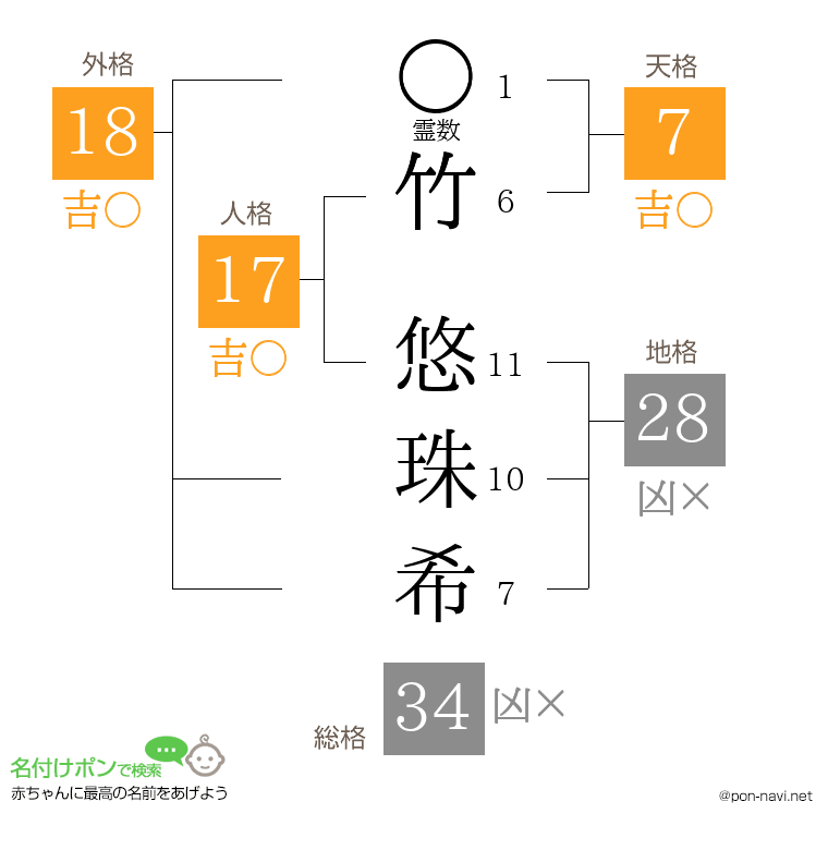竹 悠珠希さんの姓名判断結果