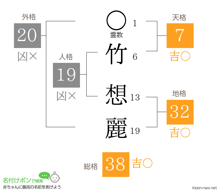 竹 想麗さんの姓名判断結果