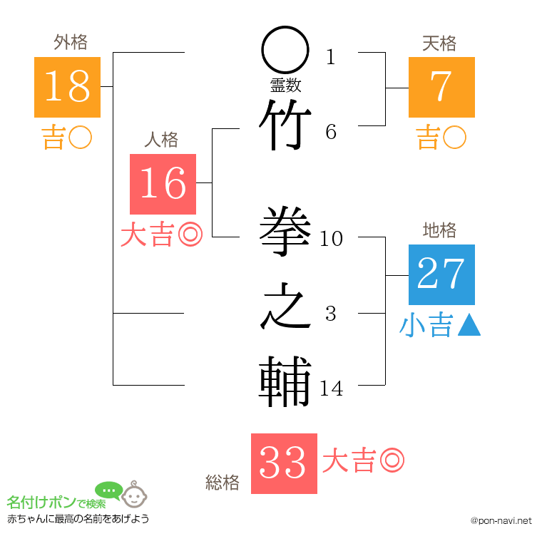 竹 拳之輔さんの姓名判断結果