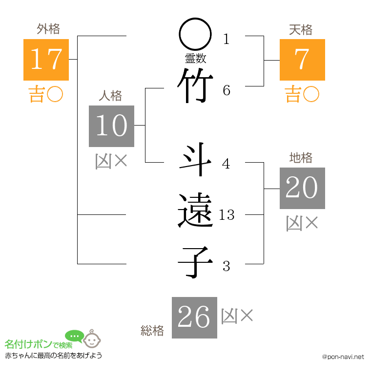 竹 斗遠子さんの姓名判断結果