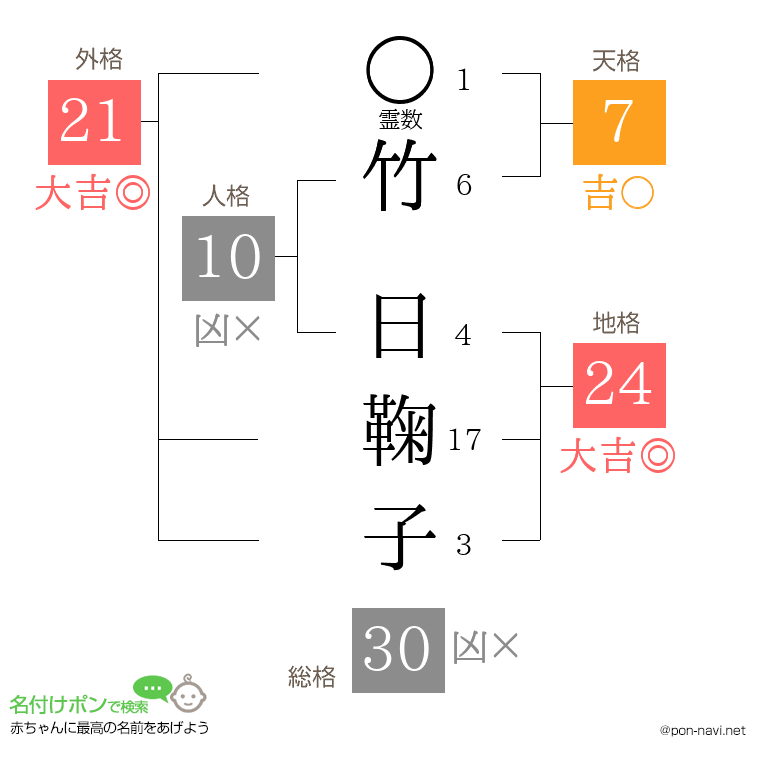 竹 日鞠子さんの姓名判断結果