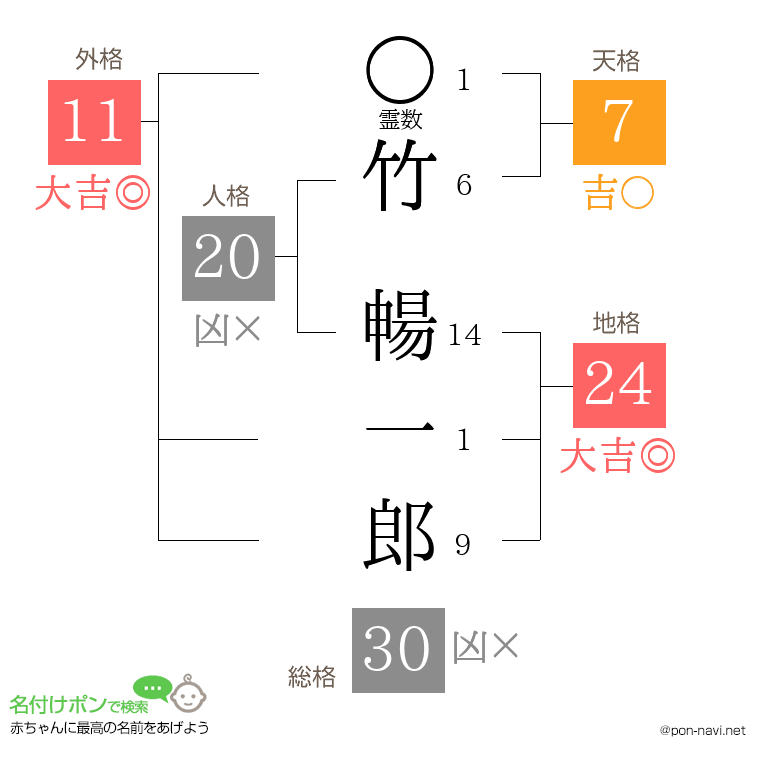 竹 暢一郎さんの姓名判断結果
