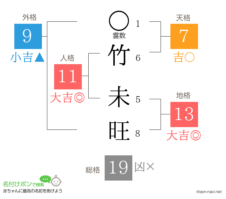 竹 未旺さんの姓名判断結果