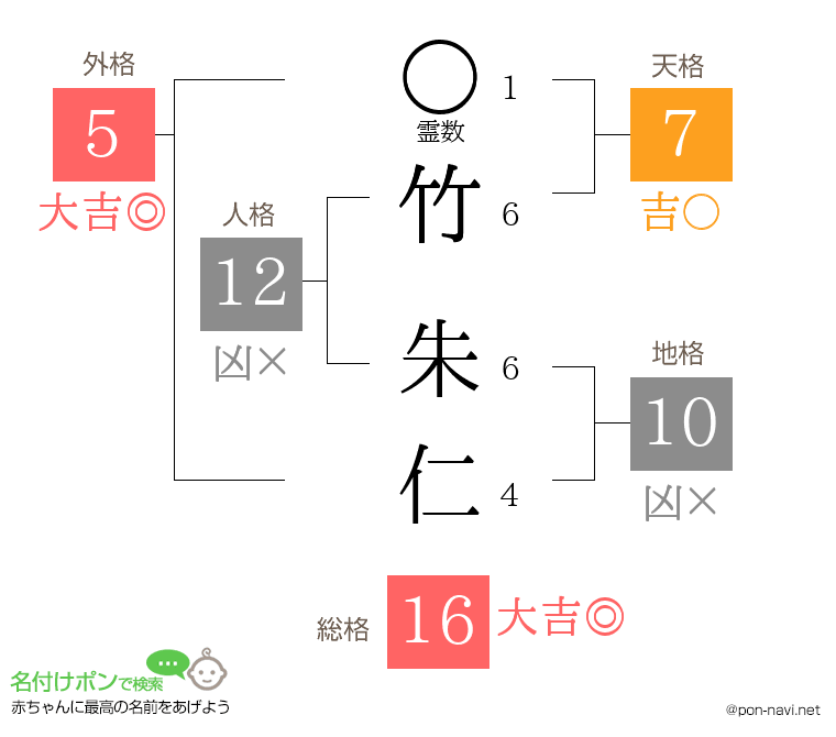 竹 朱仁さんの姓名判断結果