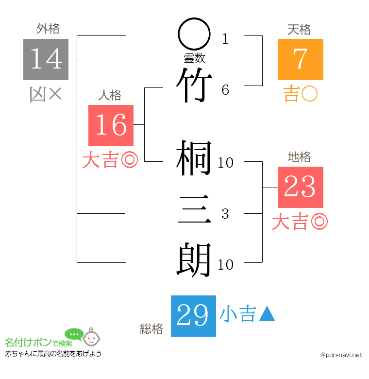 竹 桐三朗さんの姓名判断結果