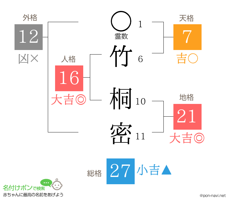 竹 桐密さんの姓名判断結果