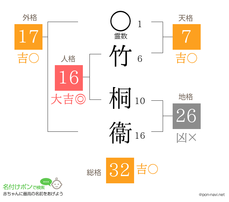 竹 桐衞さんの姓名判断結果