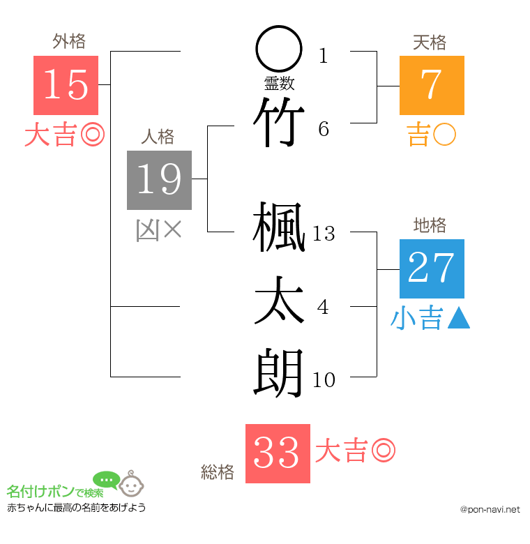 竹 楓太朗さんの姓名判断結果