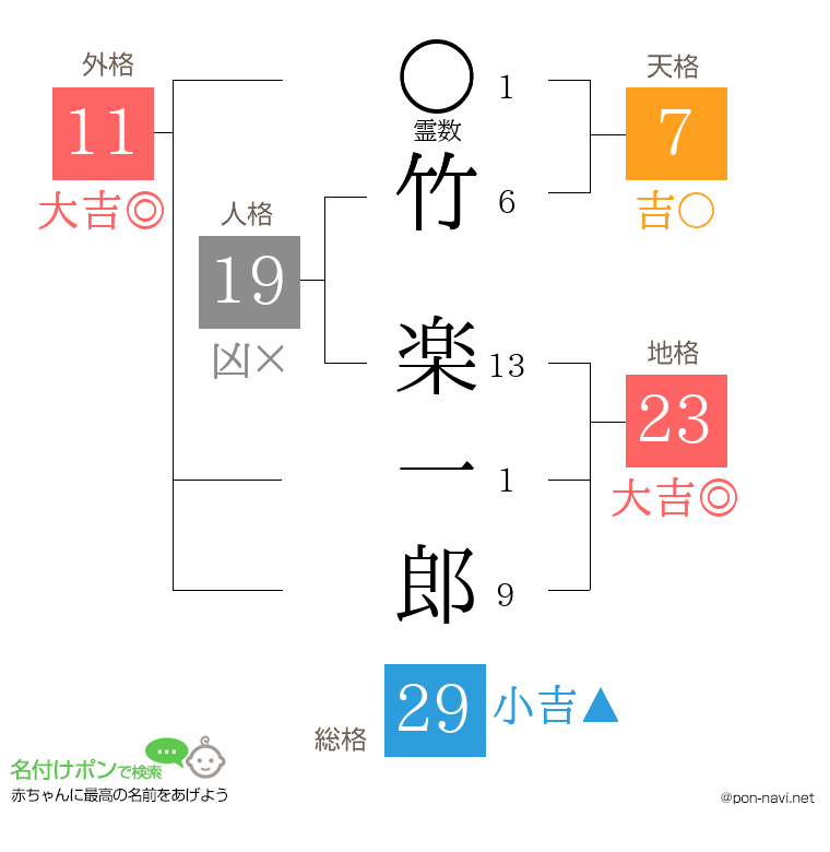 竹 楽一郎さんの姓名判断結果