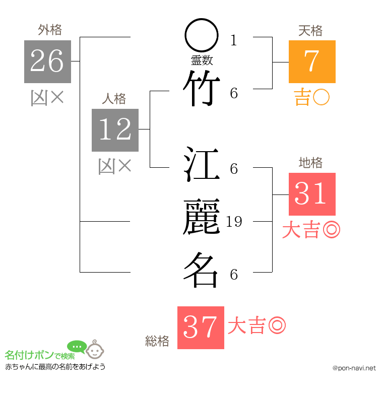 竹 江麗名さんの姓名判断結果