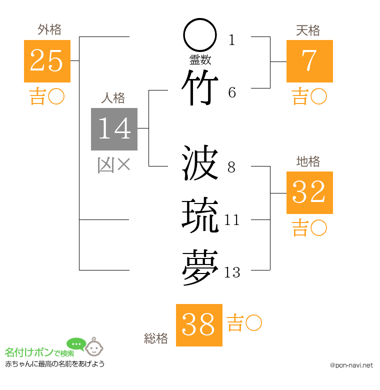 竹 波琉夢さんの姓名判断結果