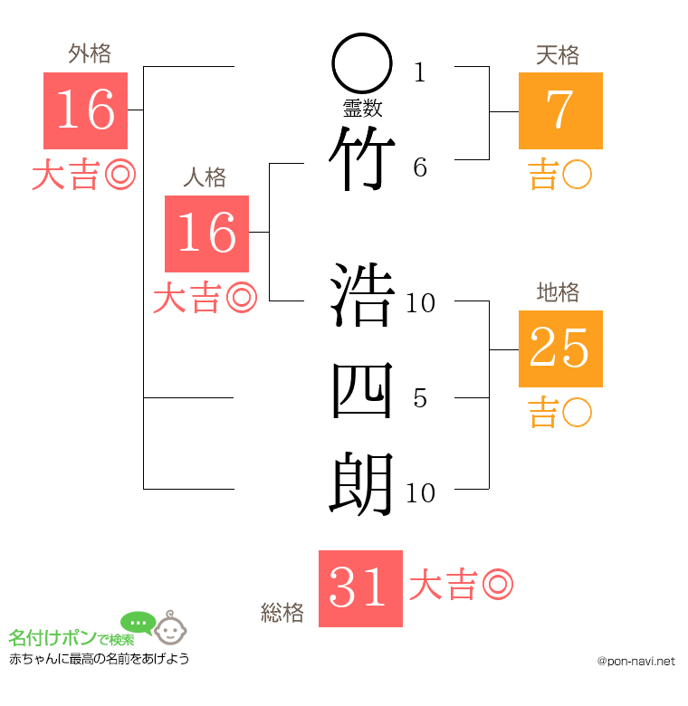 竹 浩四朗さんの姓名判断結果