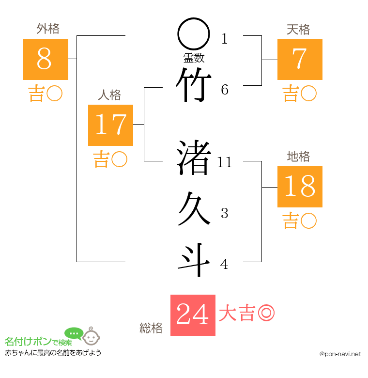 竹 渚久斗さんの姓名判断結果
