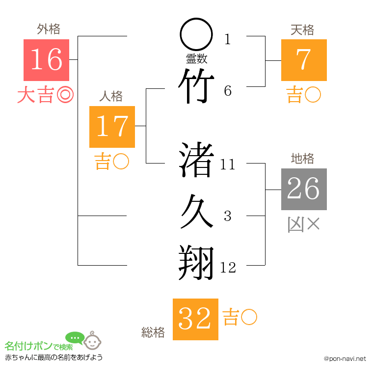 竹 渚久翔さんの姓名判断結果