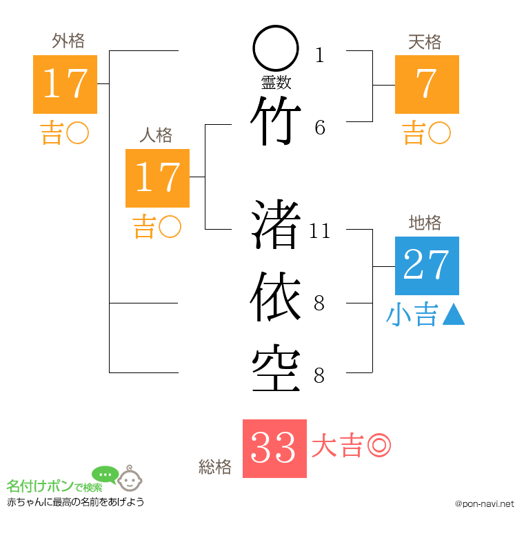 竹 渚依空さんの姓名判断結果
