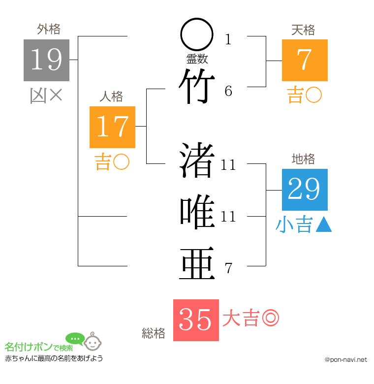 竹 渚唯亜さんの姓名判断結果