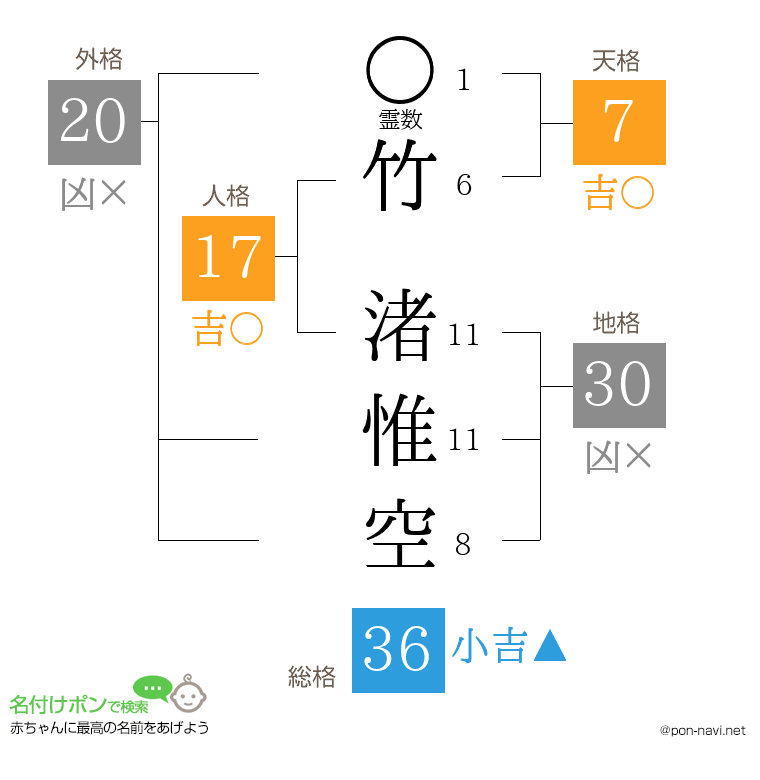 竹 渚惟空さんの姓名判断結果