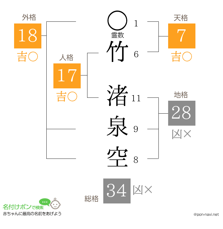 竹 渚泉空さんの姓名判断結果