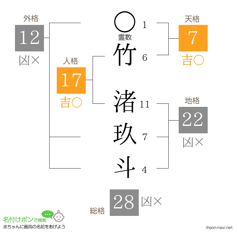 竹 渚玖斗さんの姓名判断結果