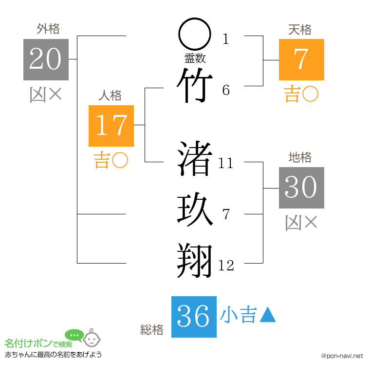 竹 渚玖翔さんの姓名判断結果
