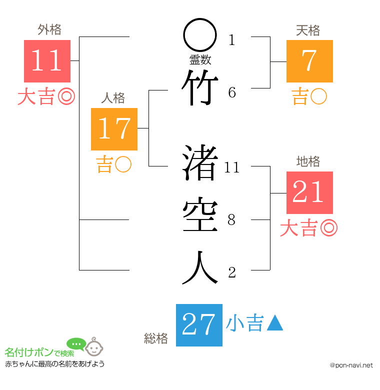 竹 渚空人さんの姓名判断結果