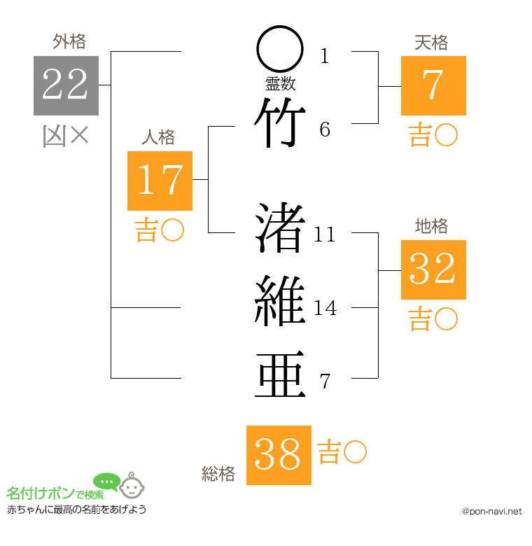 竹 渚維亜さんの姓名判断結果