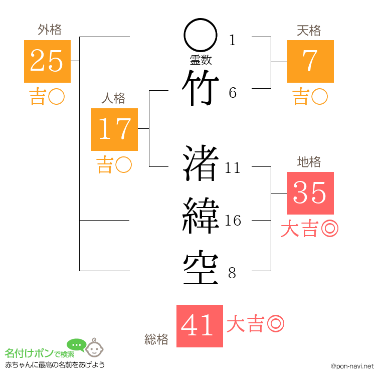 竹 渚緯空さんの姓名判断結果