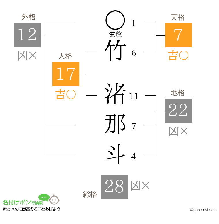 竹 渚那斗さんの姓名判断結果