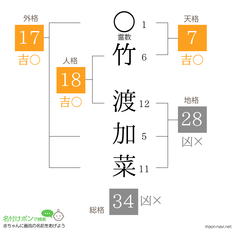 竹 渡加菜さんの姓名判断結果