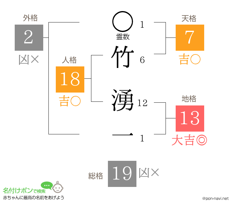 竹 湧一さんの姓名判断結果