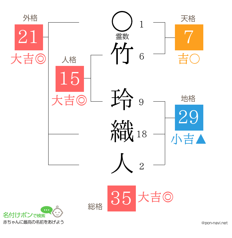 竹 玲織人さんの姓名判断結果