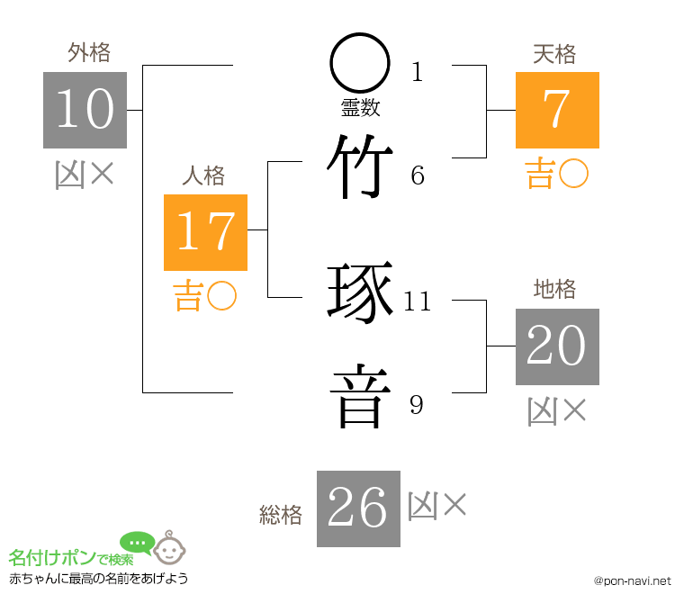 竹 琢音さんの姓名判断結果