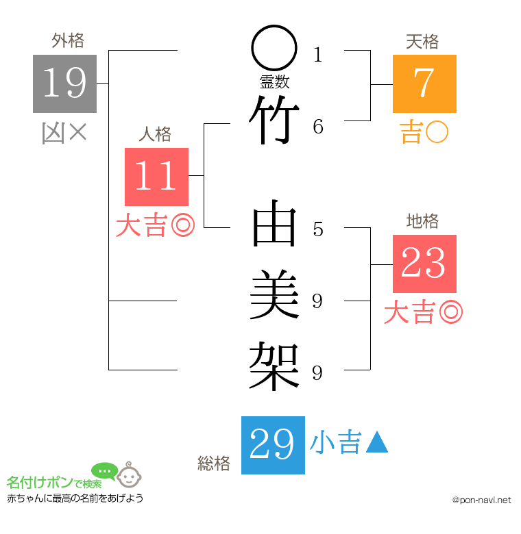 竹 由美架さんの姓名判断結果