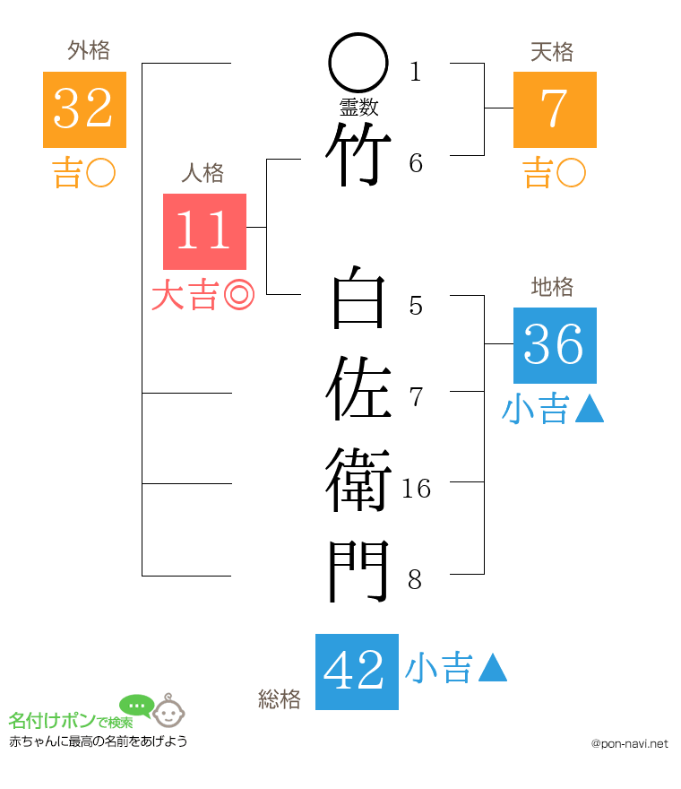 竹 白佐衛門さんの姓名判断結果