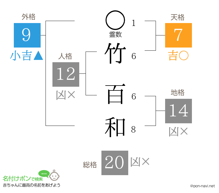 竹 百和さんの姓名判断結果