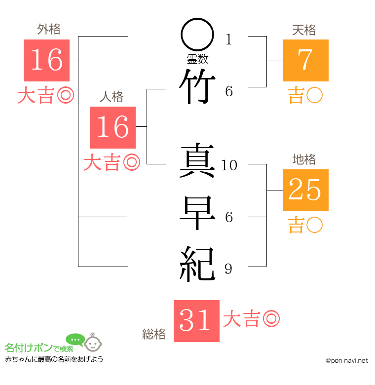 竹 真早紀さんの姓名判断結果